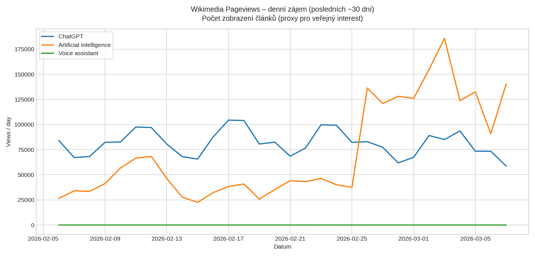 Wikimedia Pageviews – denní zájem (posledních ~30 dní)