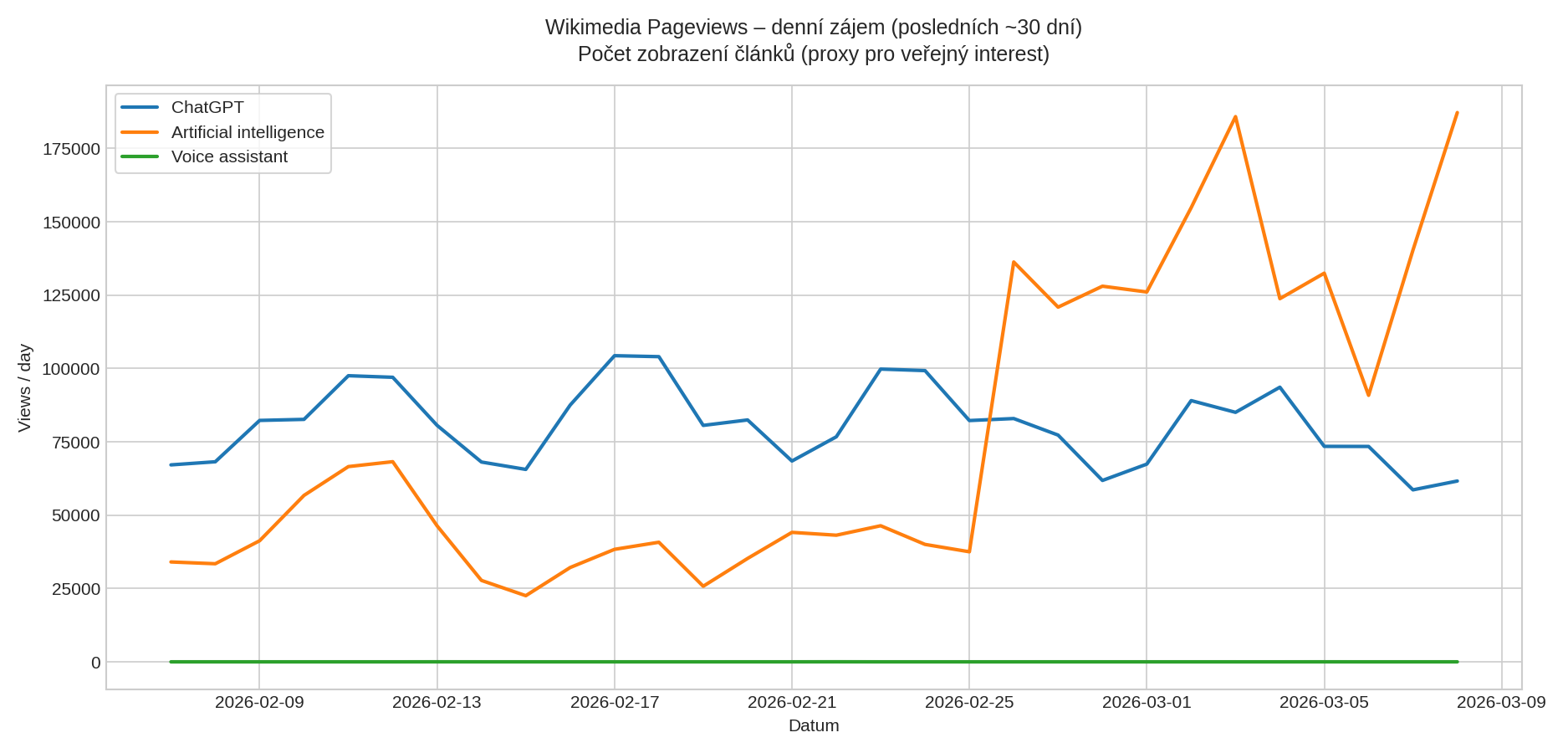 Wikimedia Pageviews – denní zájem o témata ChatGPT / Artificial intelligence / Voice assistant (posledních ~30 dní)