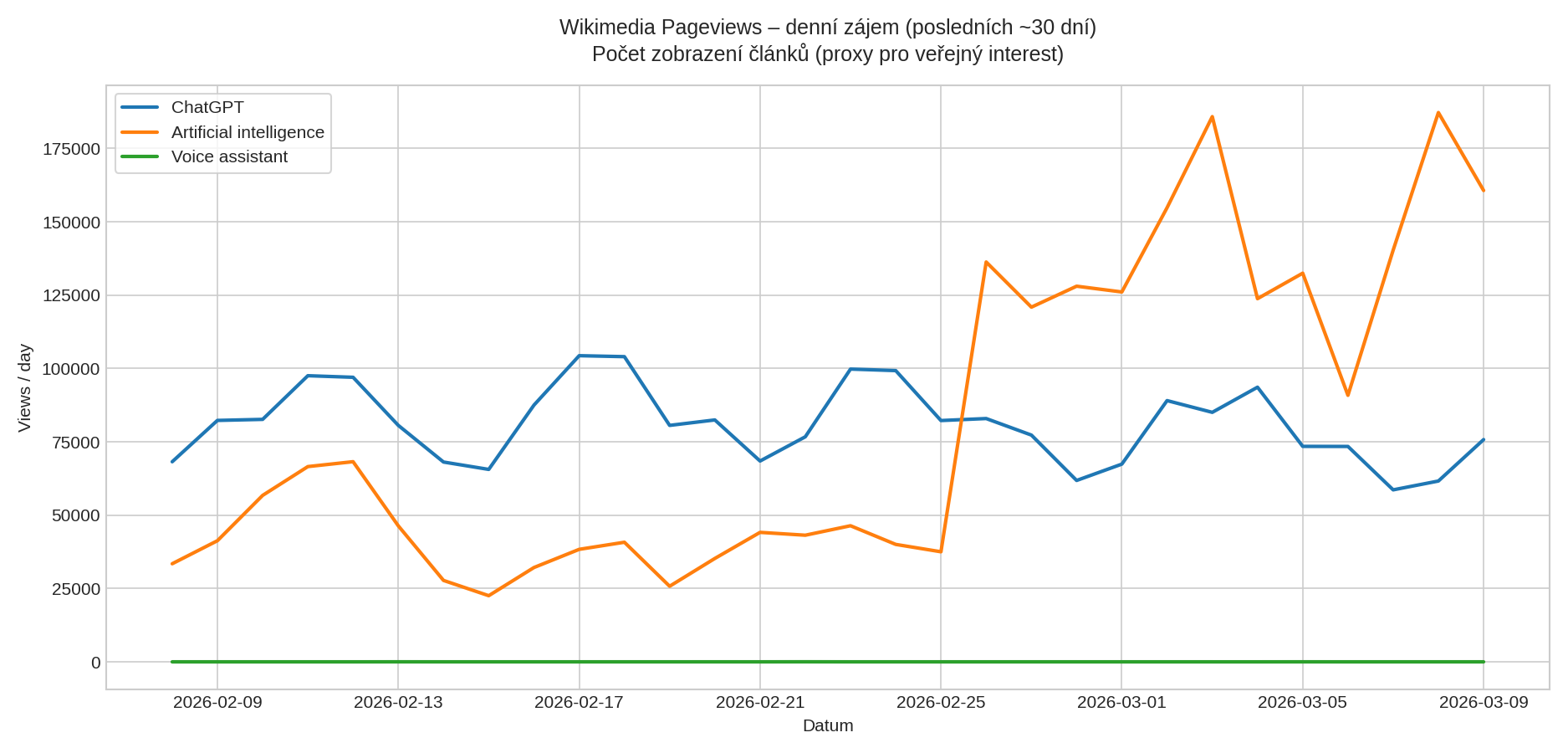 Wikimedia Pageviews – denní zájem o témata ChatGPT, Artificial intelligence a Voice assistant (posledních ~30 dní)