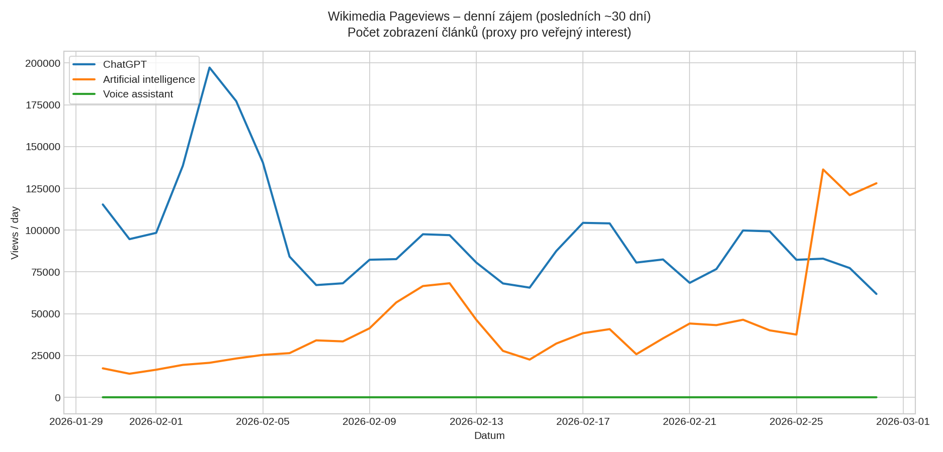Wikimedia Pageviews – denní zájem o témata ChatGPT, Artificial intelligence, Voice assistant