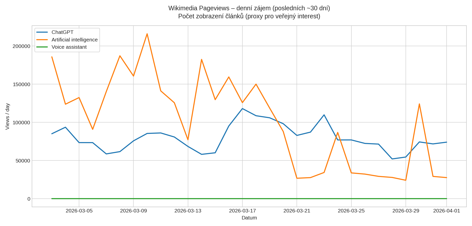 Wikimedia Pageviews – denní zájem (posledních ~30 dní): ChatGPT vs Artificial intelligence vs Voice assistant
