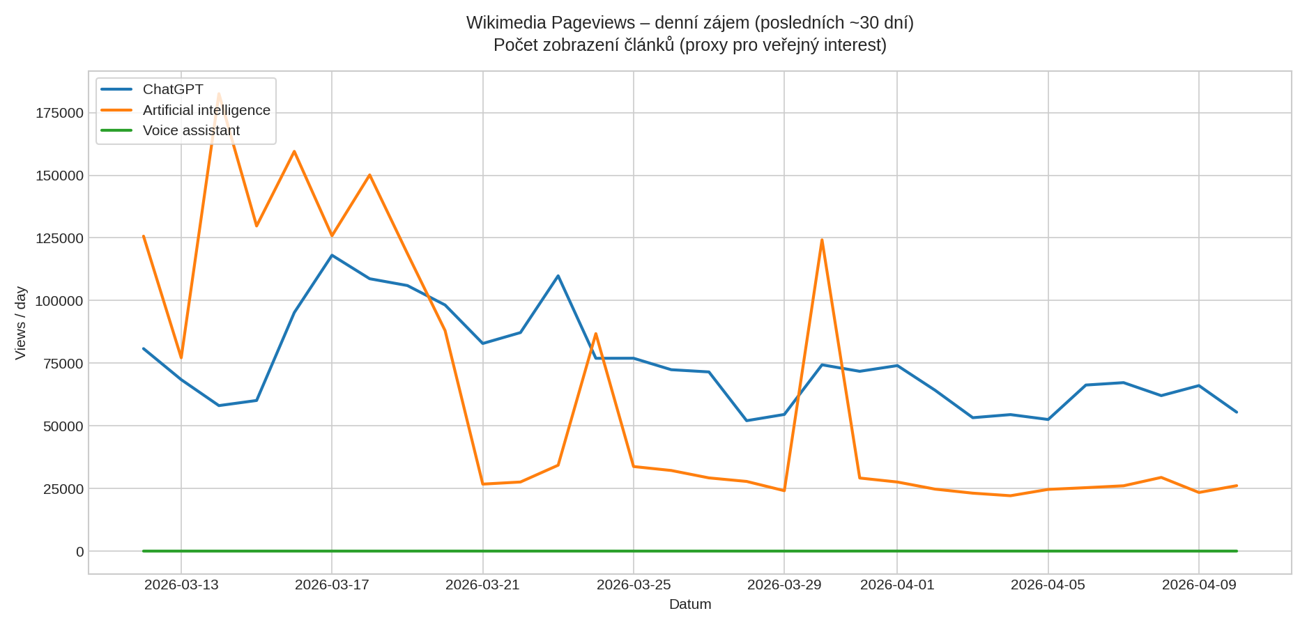 Wikimedia Pageviews – denní zájem o ChatGPT, Artificial intelligence a Voice assistant (posledních ~30 dní)