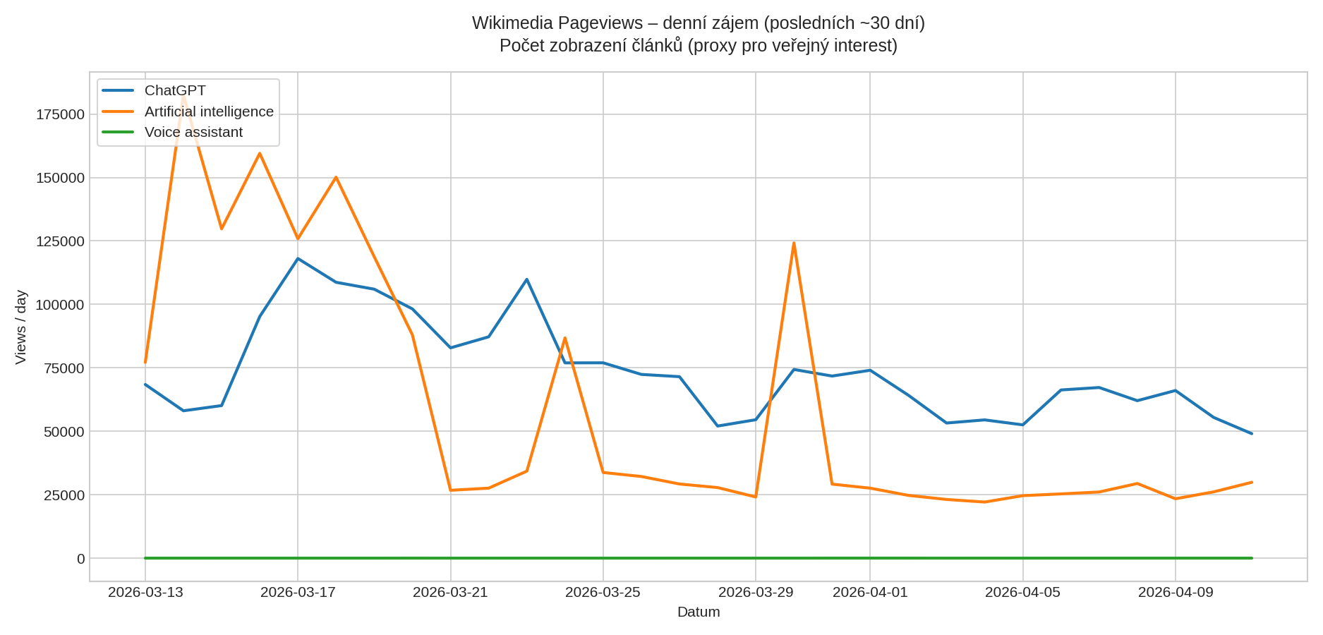 Wikimedia Pageviews – denní zájem o ChatGPT, Artificial intelligence a Voice assistant