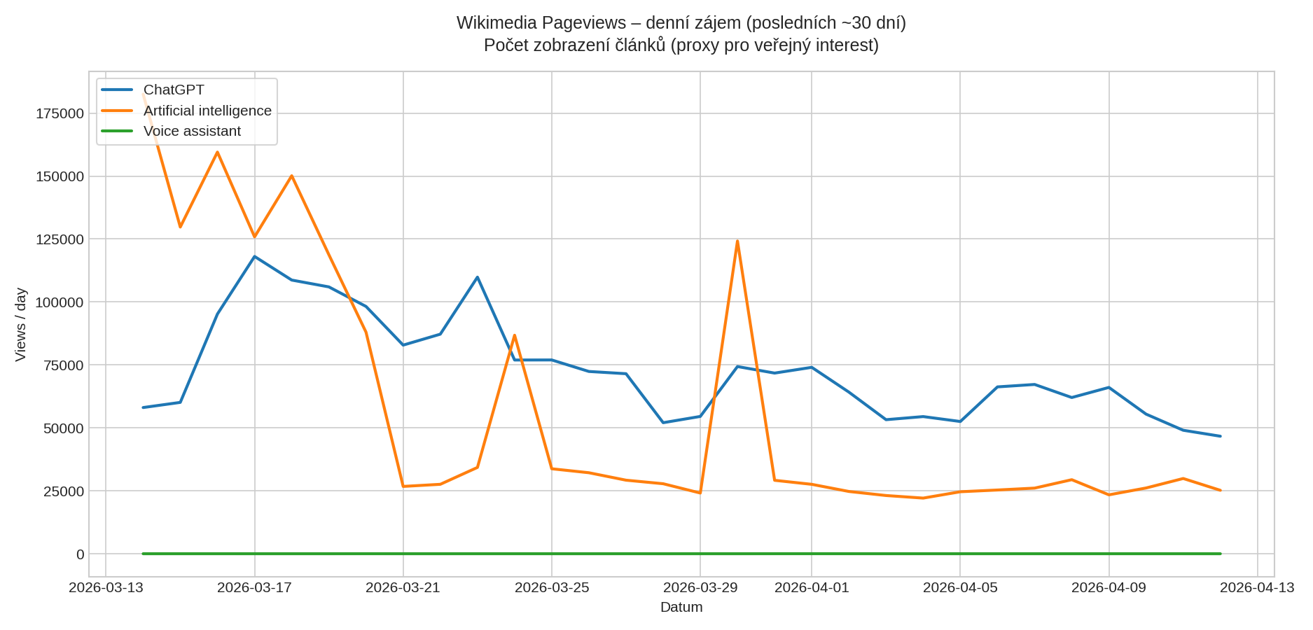 Wikimedia Pageviews – denní zájem o témata AI (posledních ~30 dní)