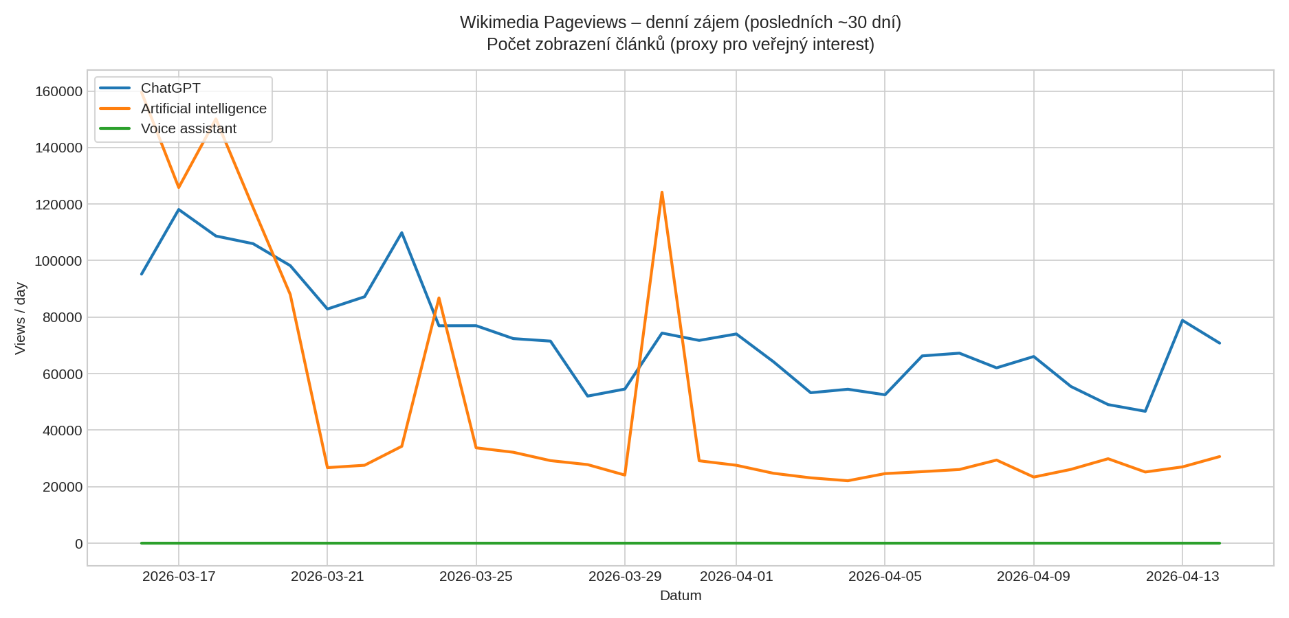 Wikimedia Pageviews – denní zájem o témata ChatGPT, Artificial intelligence a Voice assistant