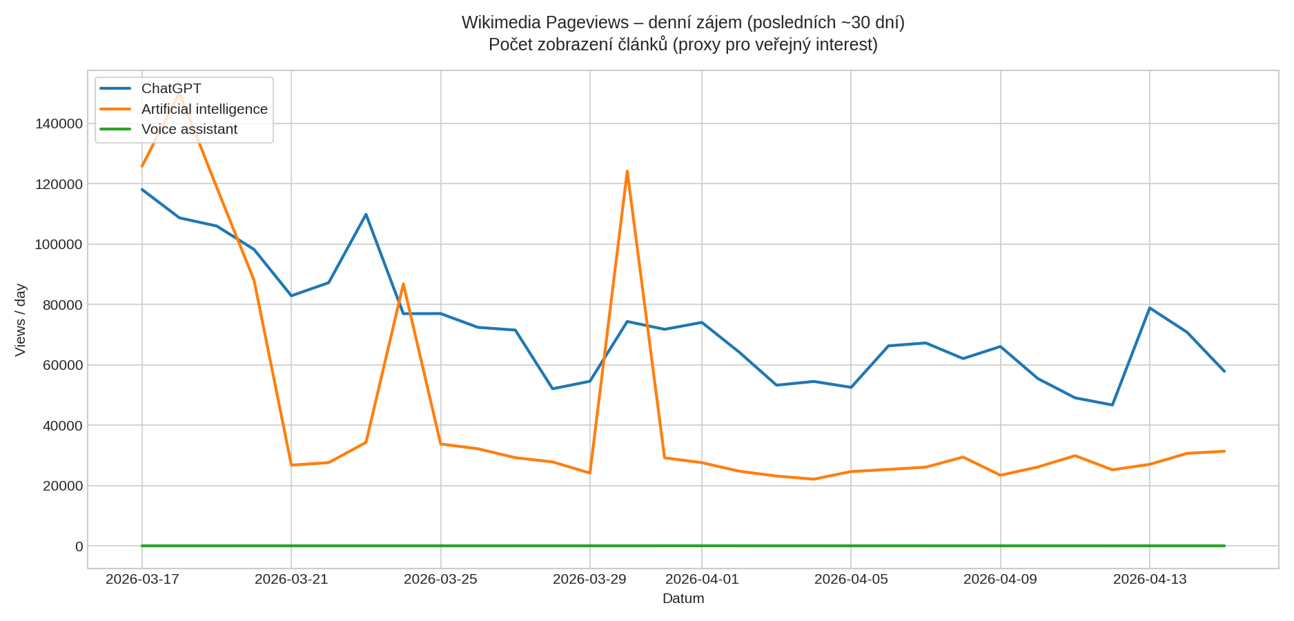 Wikimedia Pageviews – denní zájem o témata ChatGPT, Artificial intelligence a Voice assistant (posledních ~30 dní)
