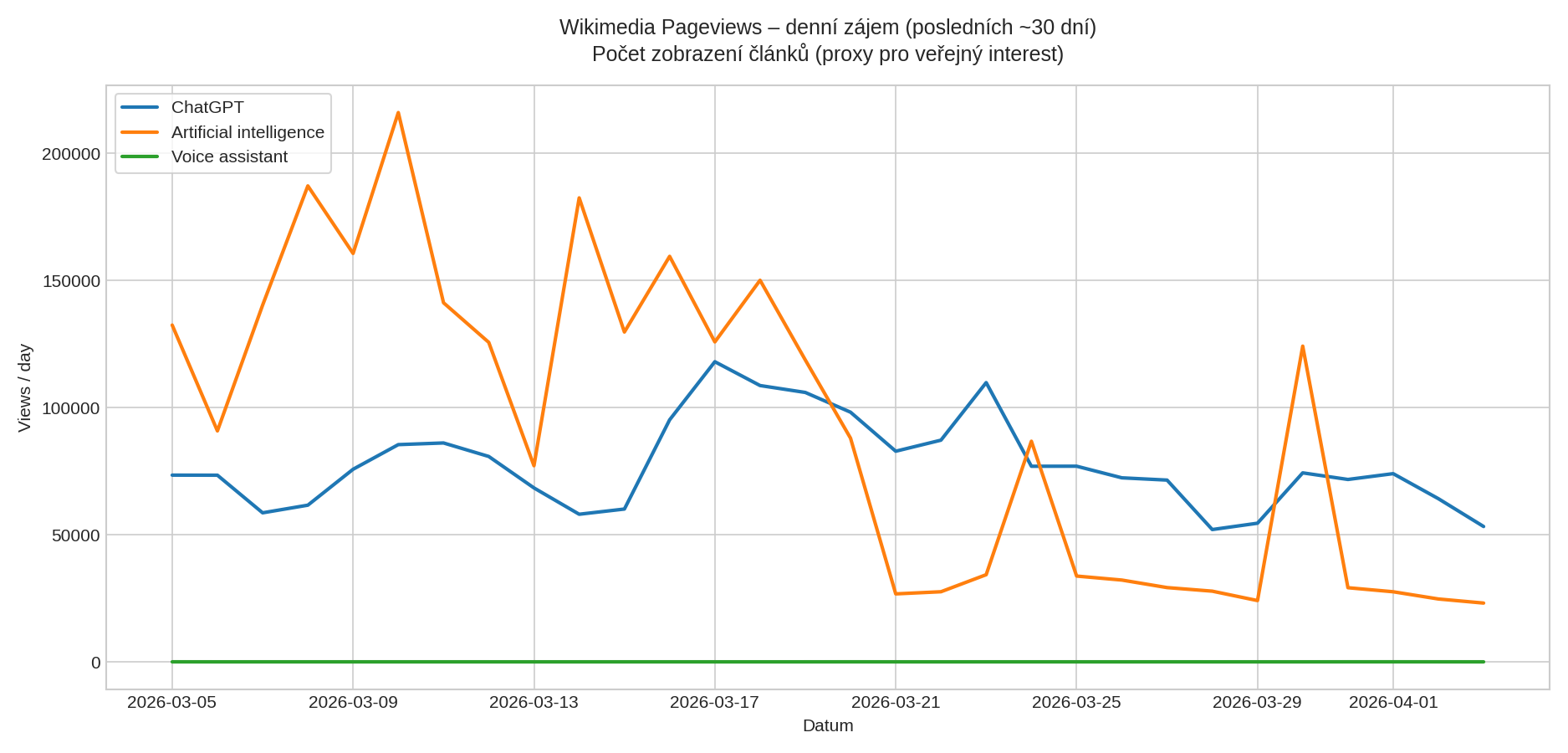 Wikimedia Pageviews – denní zájem o témata ChatGPT, Artificial intelligence, Voice assistant (posledních 30 dní)