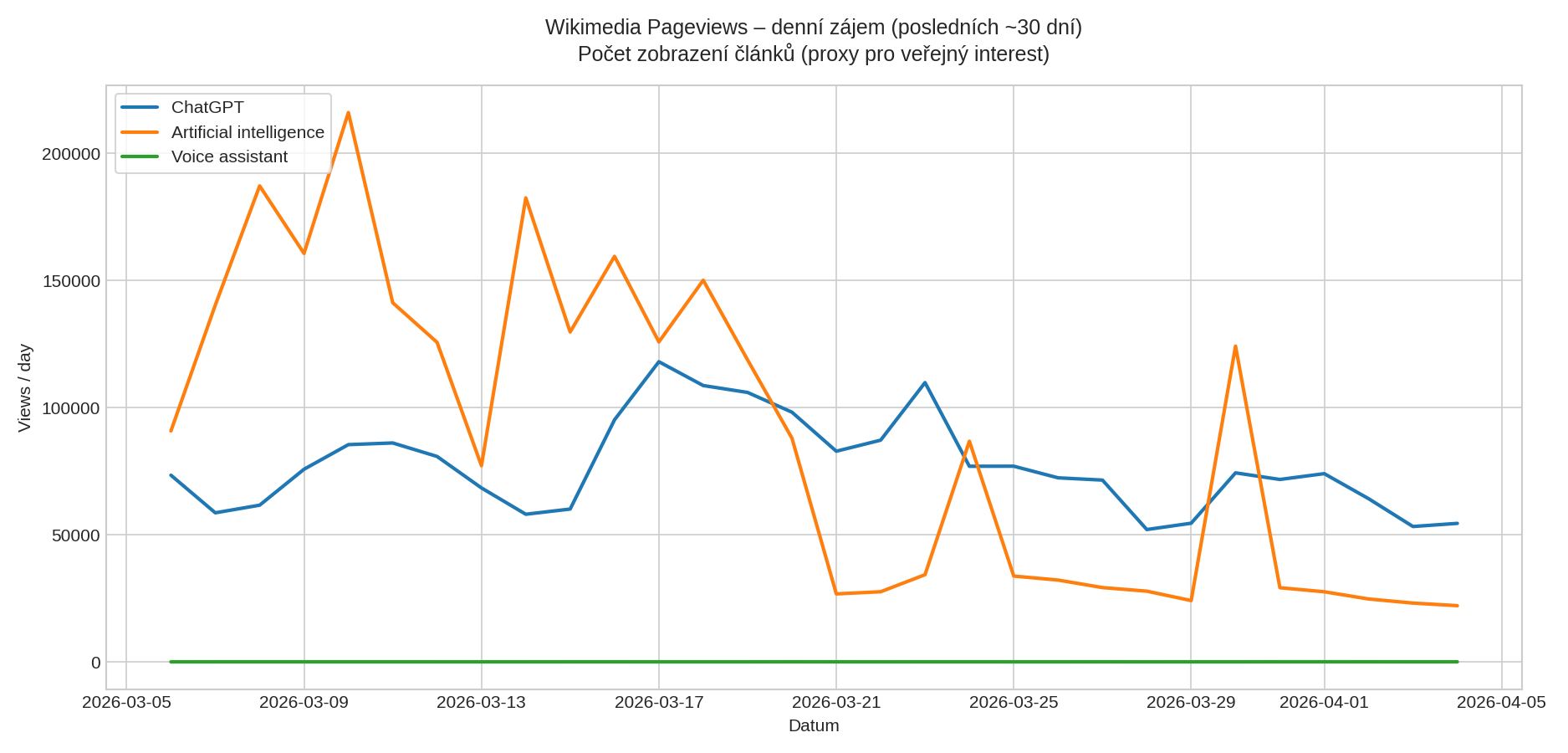 Wikimedia Pageviews – denní zájem o témata ChatGPT, Artificial intelligence, Voice assistant (posledních ~30 dní)