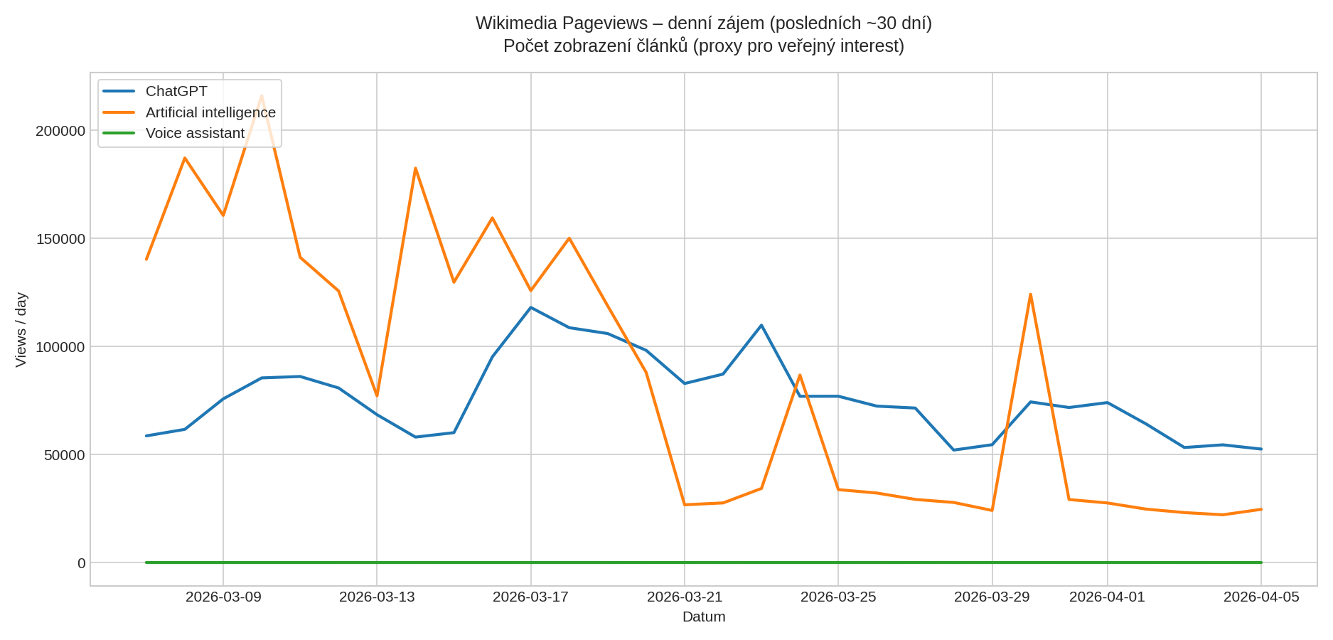 Wikimedia Pageviews – denní zájem o vybraná témata související s AI