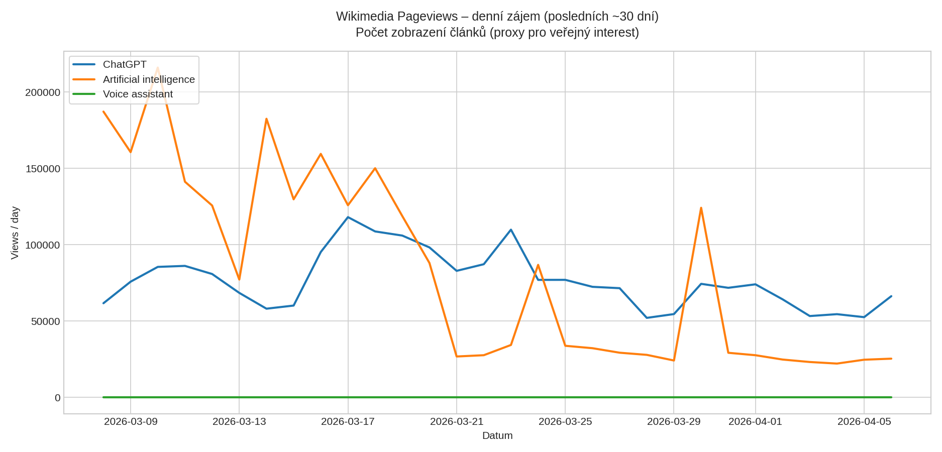 Wikimedia Pageviews – denní zájem o témata ChatGPT, Artificial intelligence, Voice assistant