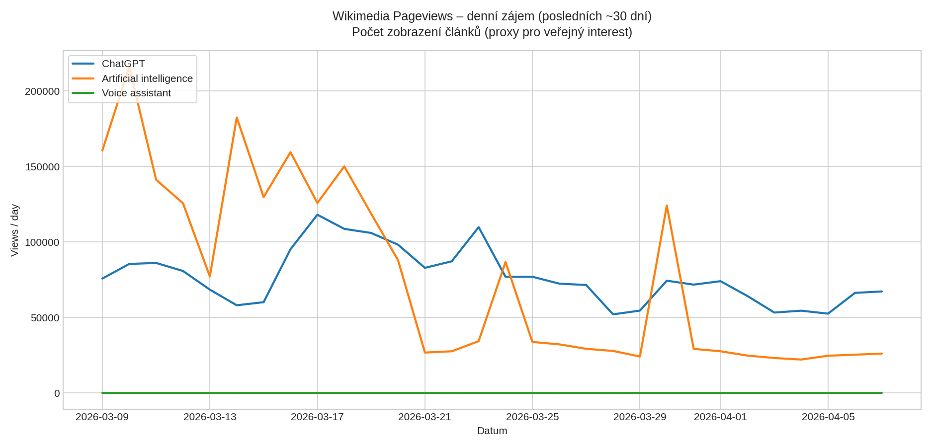 Wikimedia Pageviews – denní zájem o ChatGPT, Artificial intelligence a Voice assistant (posledních ~30 dní)