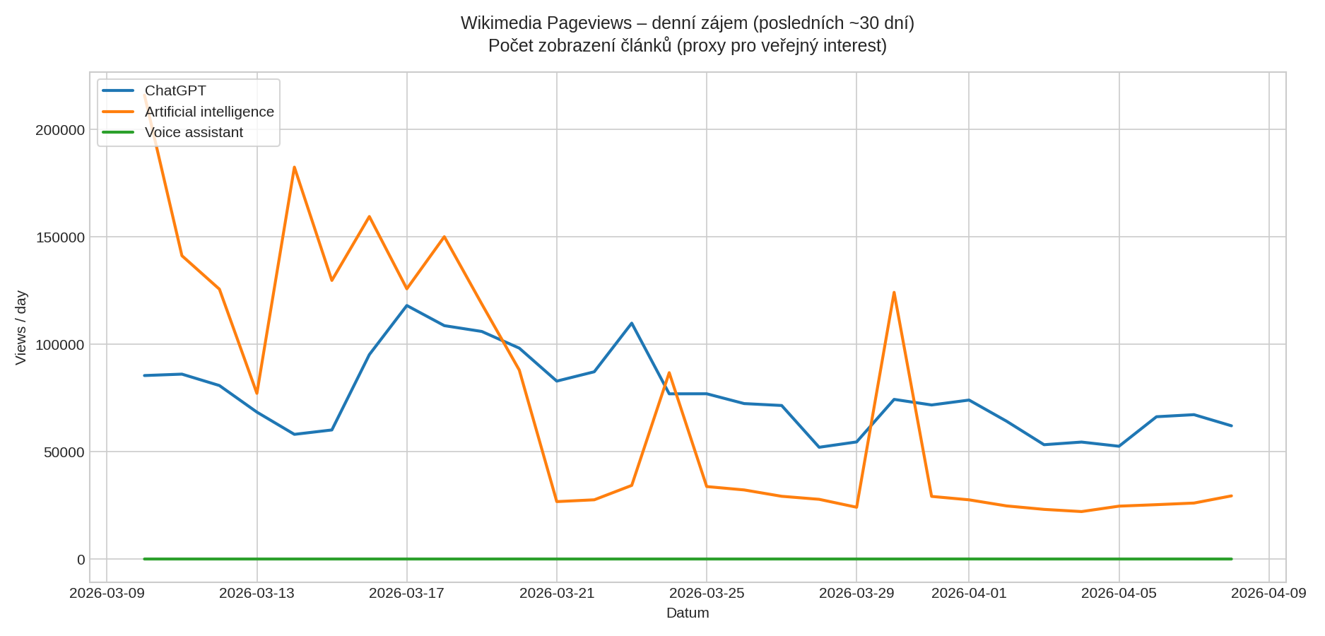 Wikimedia Pageviews – denní zájem o články ChatGPT, Artificial intelligence, Voice assistant (posledních ~30 dnů)