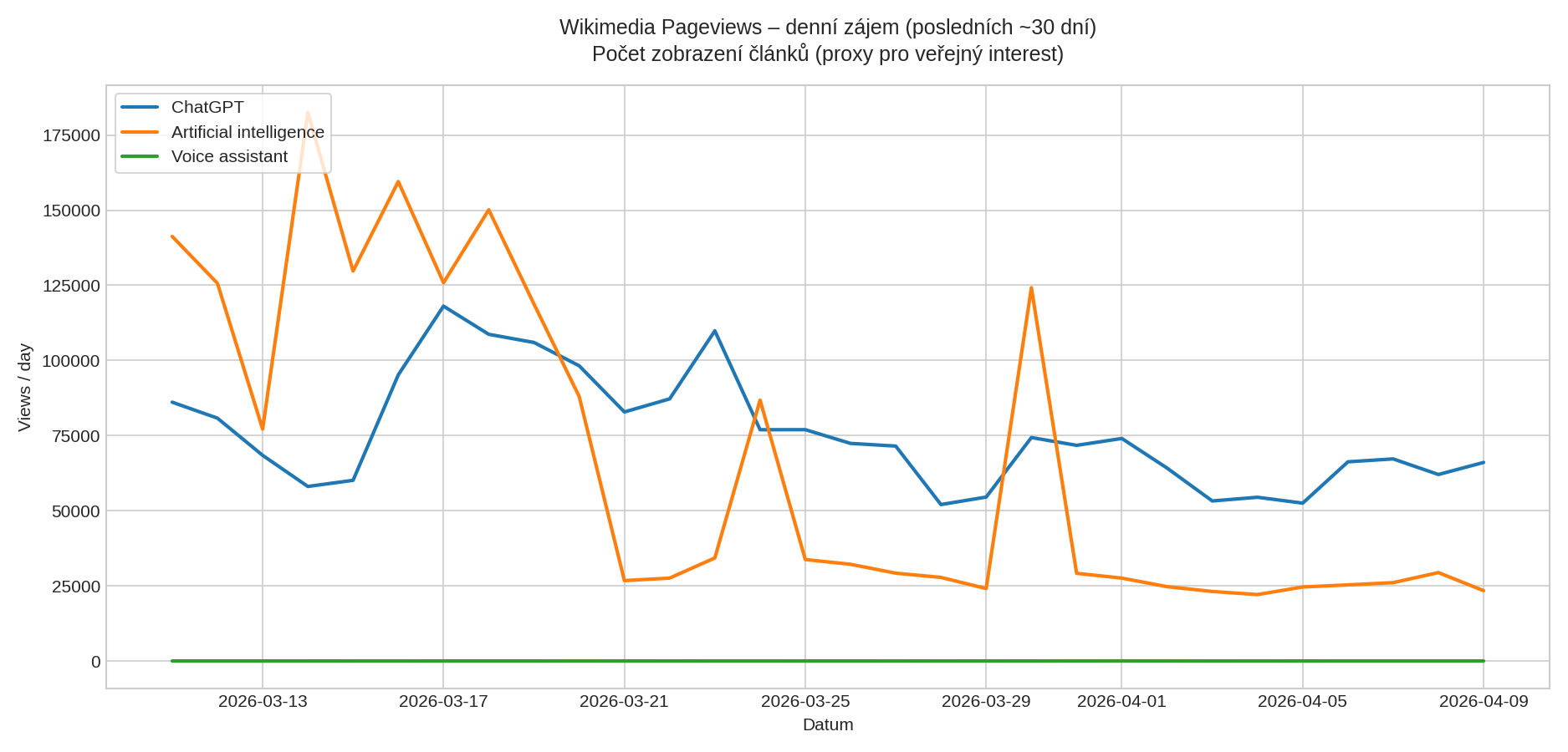 Wikimedia Pageviews – denní zájem o témata ChatGPT / Artificial intelligence / Voice assistant (posledních ~30 dní)