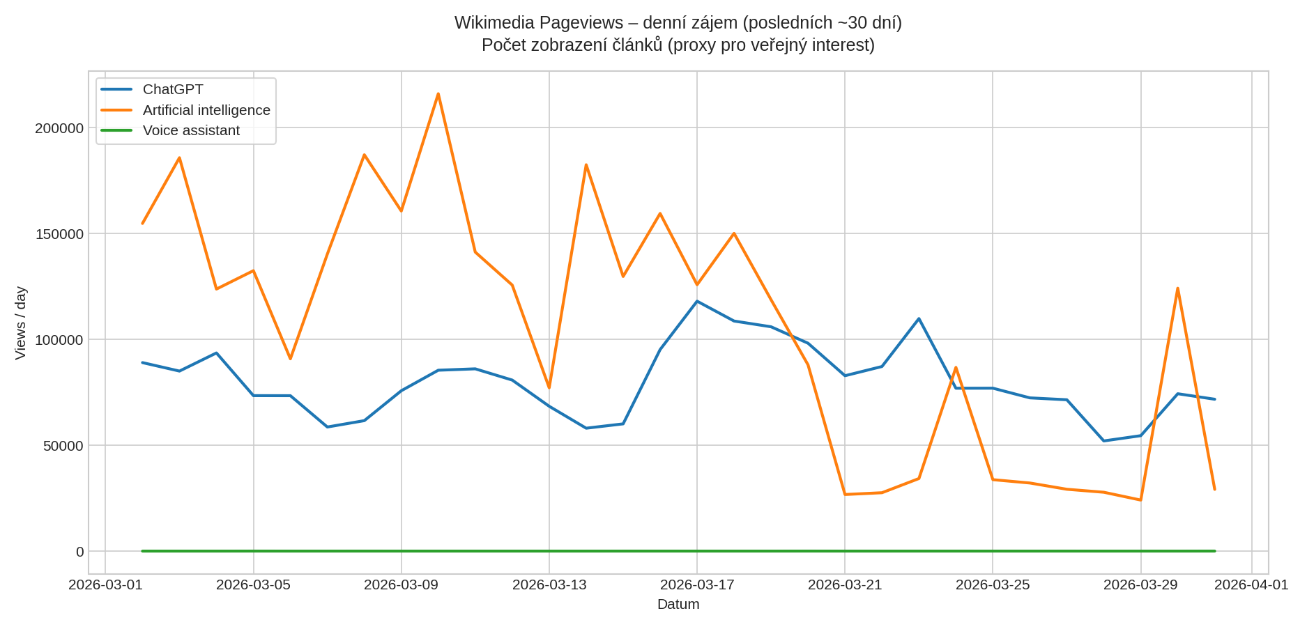 Wikimedia Pageviews – denní zájem o témata ChatGPT, Artificial intelligence a Voice assistant (posledních ~30 dní)